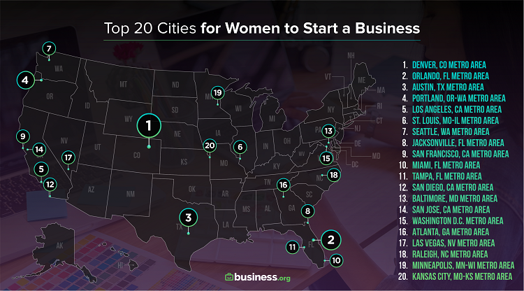 Denver Ranks as the Best City for Women to Start a Business