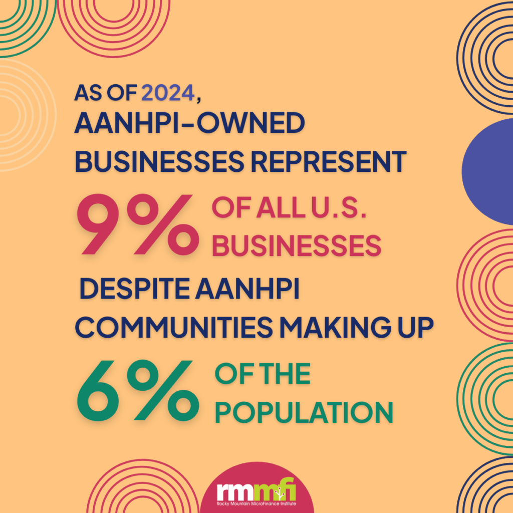 Celebrating Asian American, Native Hawaiian, and Pacific Islander Entrepreneurs 1 Graphic stating that as of 2024, Asian American and Pacific Islander entrepreneurs own 9% of all U.S. businesses, while AANHPI communities make up 6% of the population. Colorful abstract circles decorate the background.